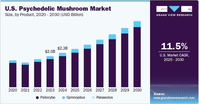 U.S. Psychedelic Mushroom Market Size, By Product, 2020 – 2030 (USD Billion)