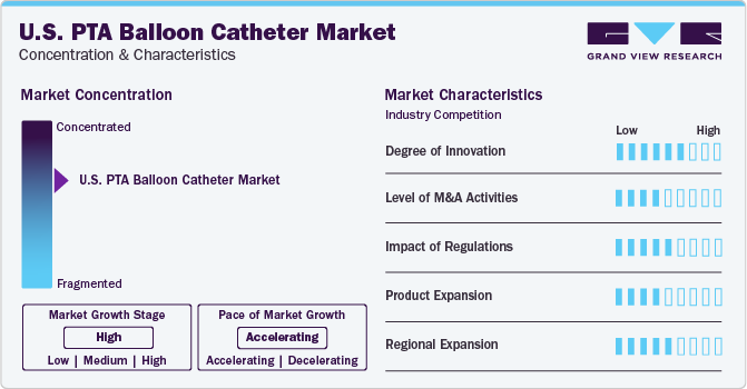 U.S. PTA Balloon Catheter Market Concentration & Characteristics