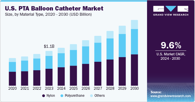 U.S. PTA Balloon Catheter Market size and growth rate, 2024 - 2030