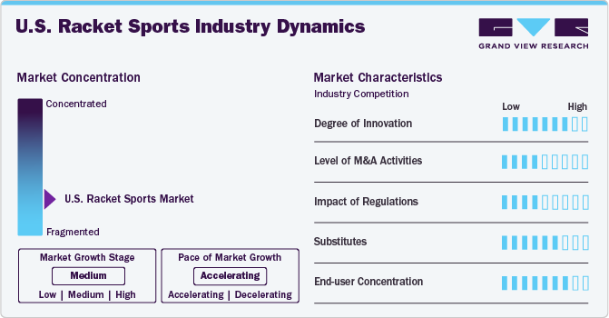 U.S. Racket Sports Industry Dynamics