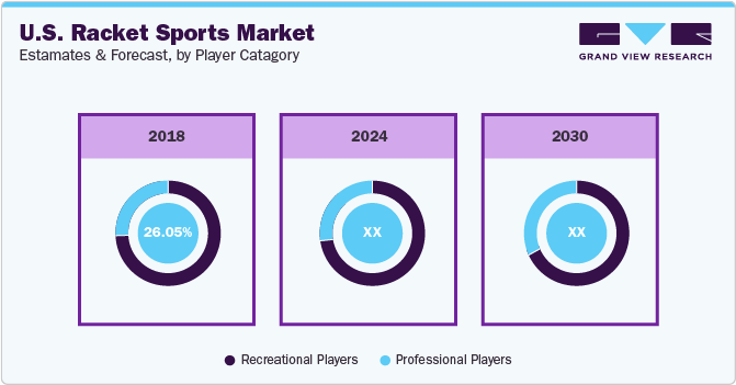 U.S. Racket Sports Market Estimates and Forecast, by Player Category U.S. Racket Sports Market Estimates and Forecast, by Player Category