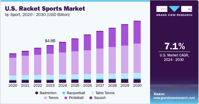 U.S. Racket Sports Market size and growth rate, 2024 - 2030