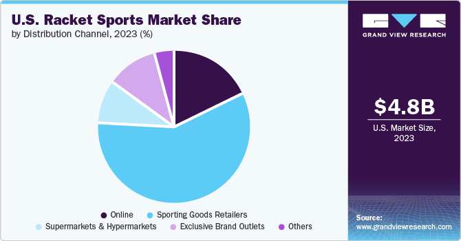 U.S. Racket Sports Market share and size, 2023