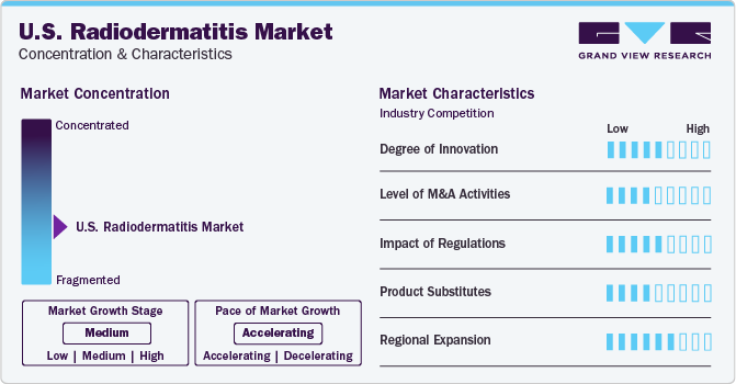 U.S. Radiodermatitis Market Concentration & Characteristics