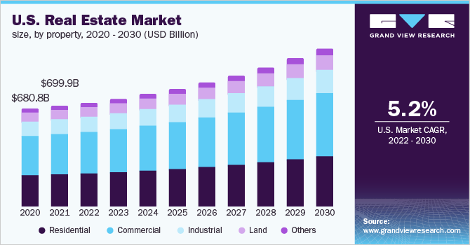 Real Estate Market Size Trends Report 2022 2030