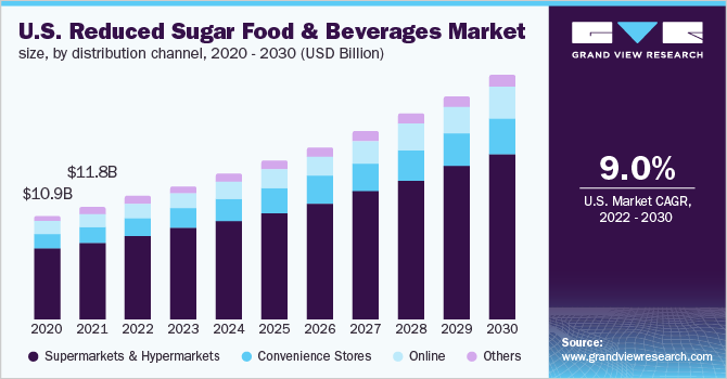 Reduced Sugar Food And Beverages Market Size Report 2030