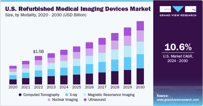 U.S. Refurbished Medical Imaging Devices market size and growth rate, 2024 - 2030