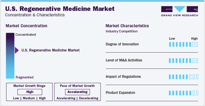 U.S. Regenerative Medicine Market Concentration & Characteristics