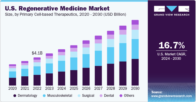 U.S. Regenerative Medicine Market size and growth rate, 2024 - 2030