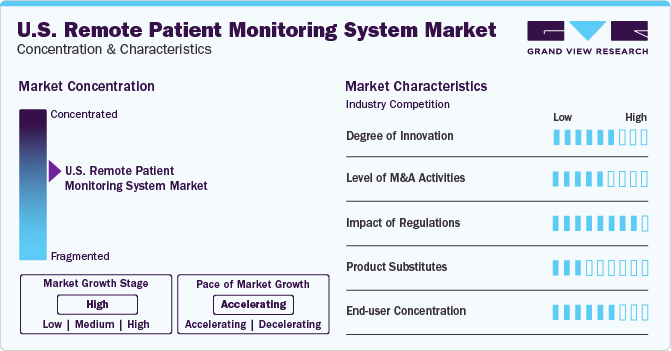 U.S. Remote Patient Monitoring System Market Concentration & Characteristics