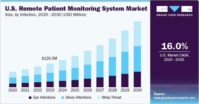 U.S. Remote Patient Monitoring System Market size and growth rate, 2024 - 2030