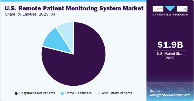 U.S. Remote Patient Monitoring System Market share and size, 2023