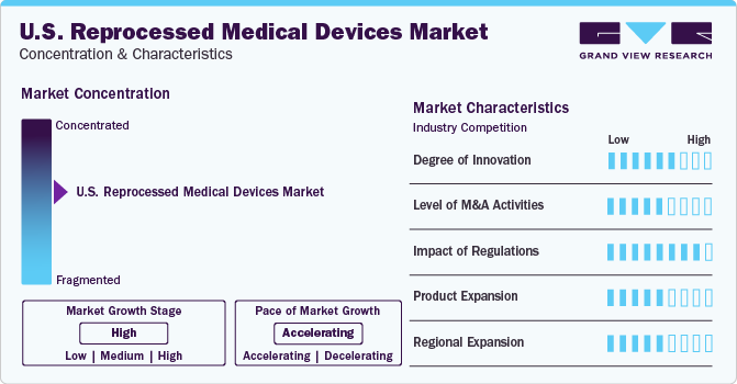 U.S. Reprocessed Medical Devices Market Concentration & Characteristics