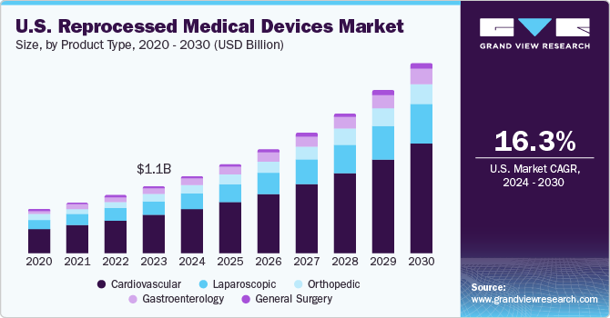 U.S. Reprocessed Medical Devices Market size and growth rate, 2024 - 2030