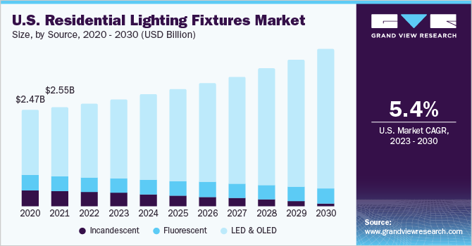 Us Residential Lighting Fixtures Market Size 