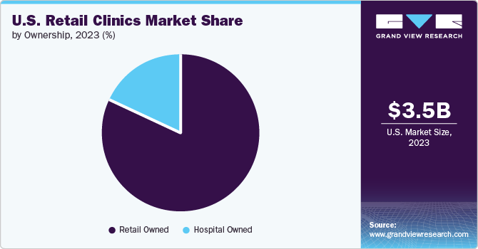 U.S. Retail Clinics Market Share, 2023