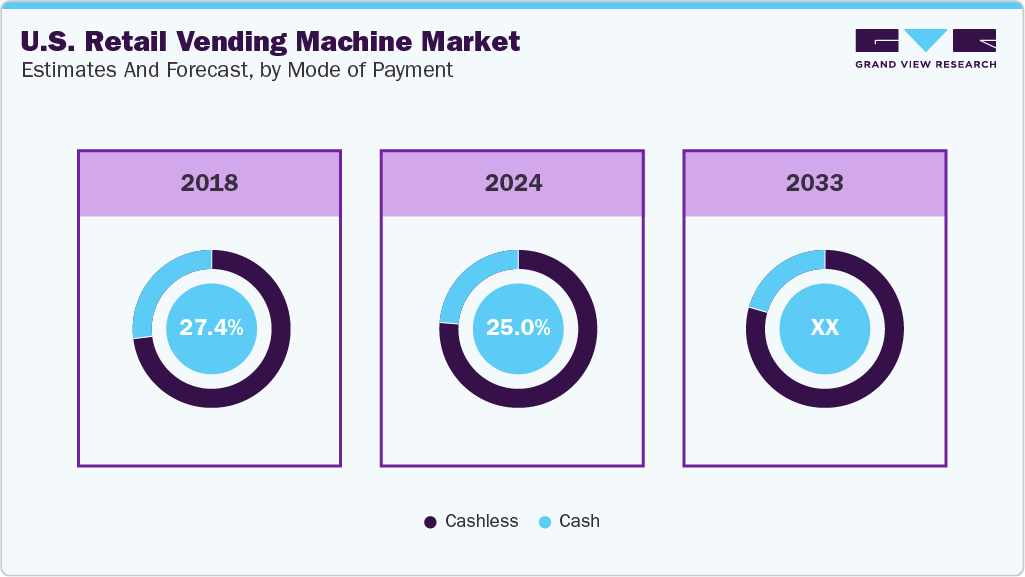 U.S. Retail Vending Machine Market Estimates and Forcaste, by Mode of Payment U.S. Retail Vending Machine Market Estimates and Forcaste, by Mode of Payment