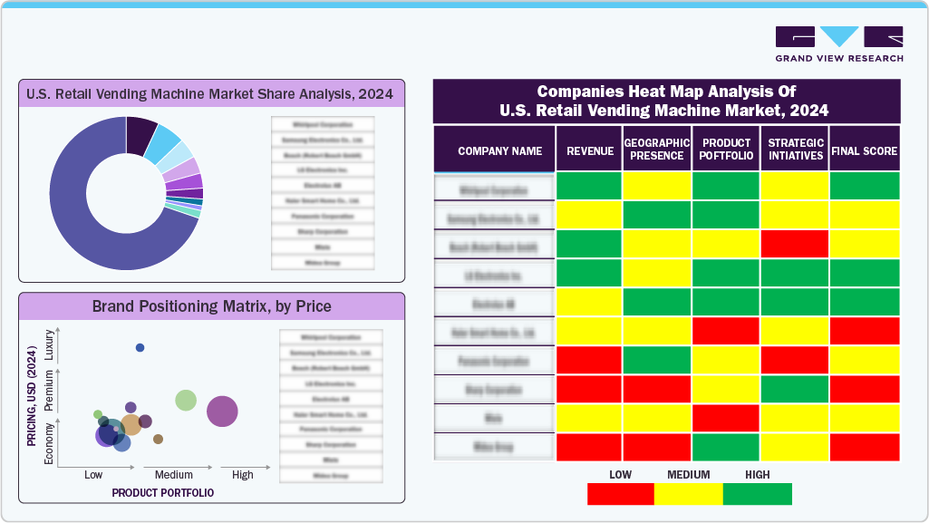 U.S. Retail Vending Machine Market Share Analysis, 2024 U.S. Retail Vending Machine Market Share Analysis, 2024