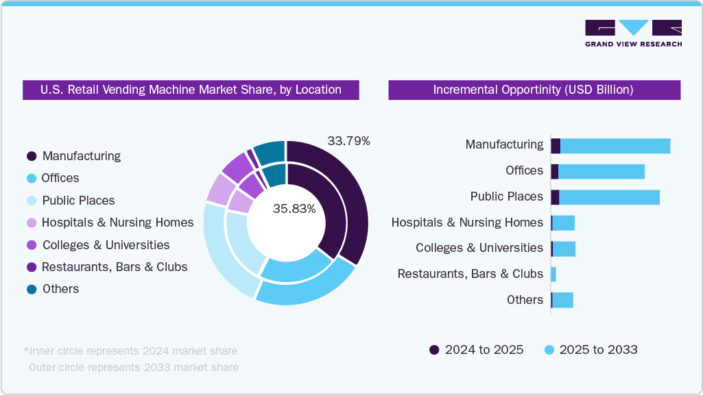 U.S. Retail Vending Machine Market Share, by Location U.S. Retail Vending Machine Market Share, by Location