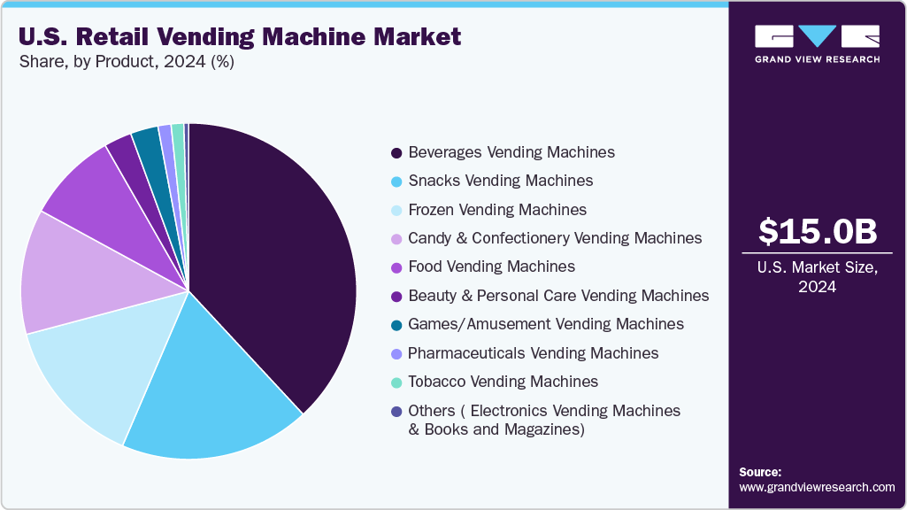 U.S. Retail Vending Machine Market Share U.S. Retail Vending Machine Market Share