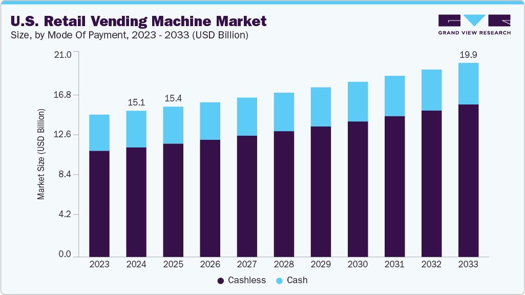 U.S. retail vending machine market size and growth forecast (2023-2033) U.S. retail vending machine market size and growth forecast (2023-2033)