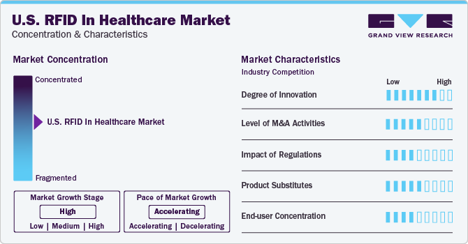 U.S. RFID in Healthcare Market Concentration & Characteristics