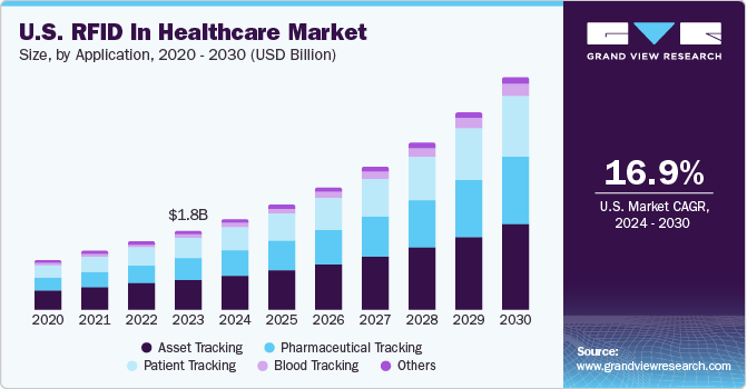 U.S. RFID in Healthcare market size and growth rate, 2024 - 2030