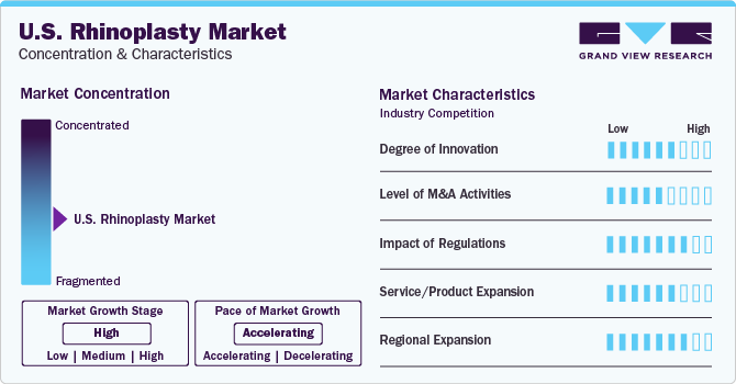 U.S. Rhinoplasty Market Concentration & Characteristics