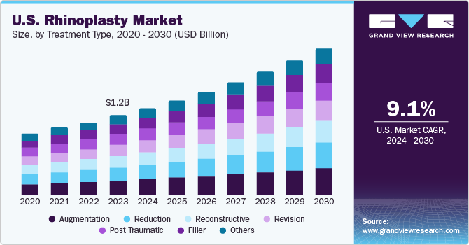 U.S. Rhinoplasty Market size and growth rate, 2024 - 2030