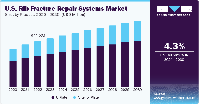 U.S. Rib Fracture Repair Systems Market size and growth rate, 2024 - 2030