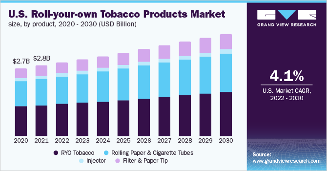 Tilslutte Far abstrakt Roll-Your-Own Tobacco Products Market Size Report, 2030