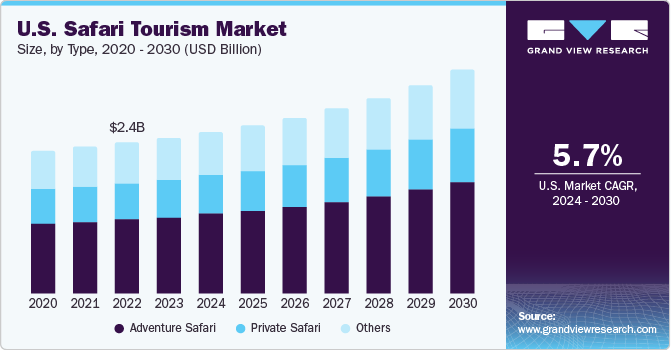 U.S. Safari Tourism Market size and growth rate, 2024 - 2030