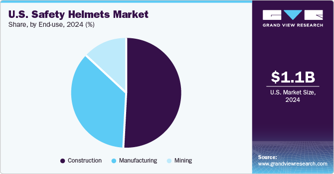 U.S. Safety Helmets Market Share, By End use, 2024 (%) U.S. Safety Helmets Market Share, By End use, 2024 (%)