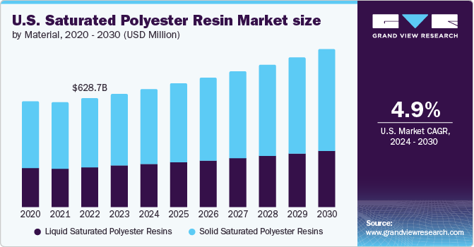 U.S. Saturated Polyester Resin Market size and growth rate, 2024 - 2030