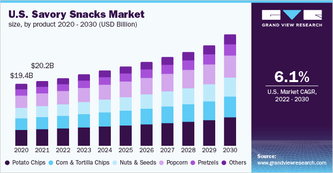 https://www.grandviewresearch.com/static/img/research/us-savory-snacks-market.png
