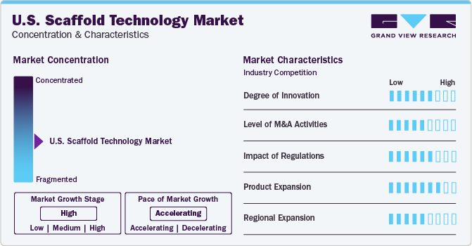 U.S. Scaffold Technology Market Concentration & Characteristics