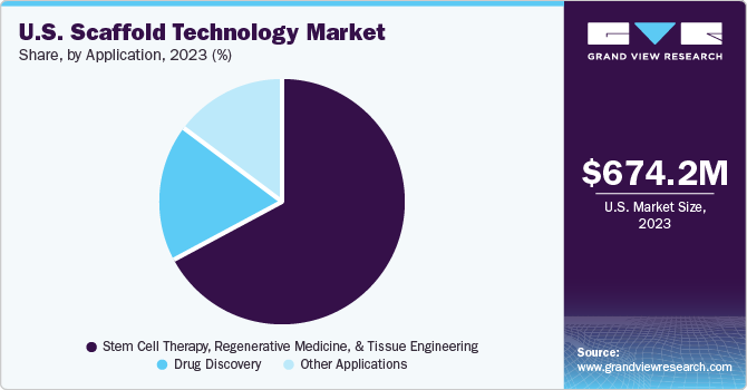 U.S. Scaffold Technology Market share and size, 2023