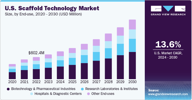 U.S. Scaffold Technology Market size and growth rate, 2024 - 2030