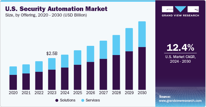 U.S. Security Automation Market Size by Offering, 2020 - 2030 (USD Billion)