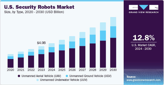 U.S. Security Robots Market size and growth rate, 2024 - 2030
