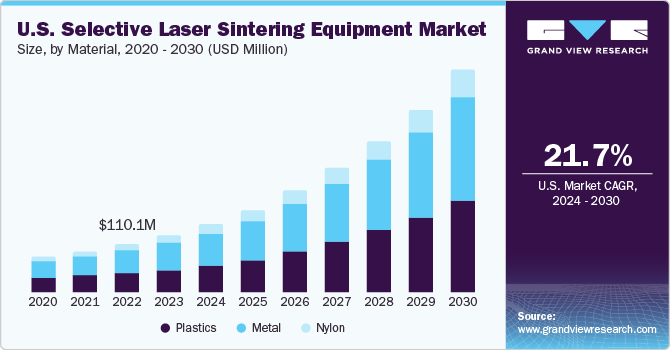 U.S. Selective Laser Sintering Equipment Market size and growth rate, 2024 - 2030