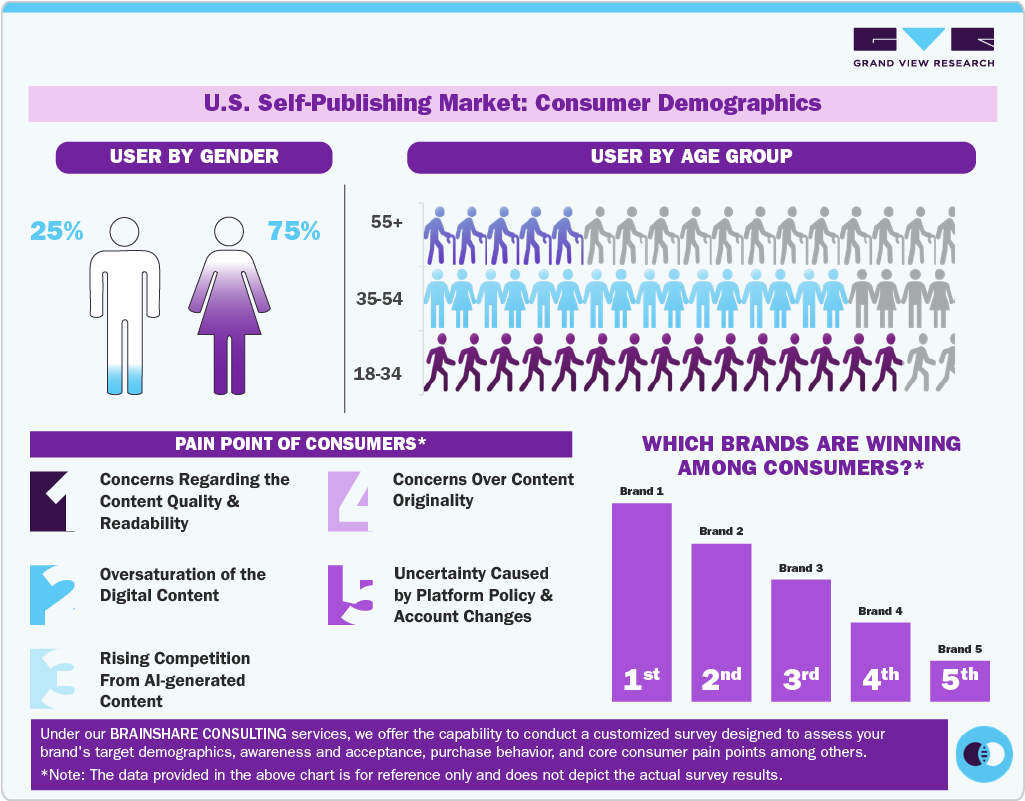 U.S. Self-Publishing Market Consumer Demographics U.S. Self-Publishing Market Consumer Demographics