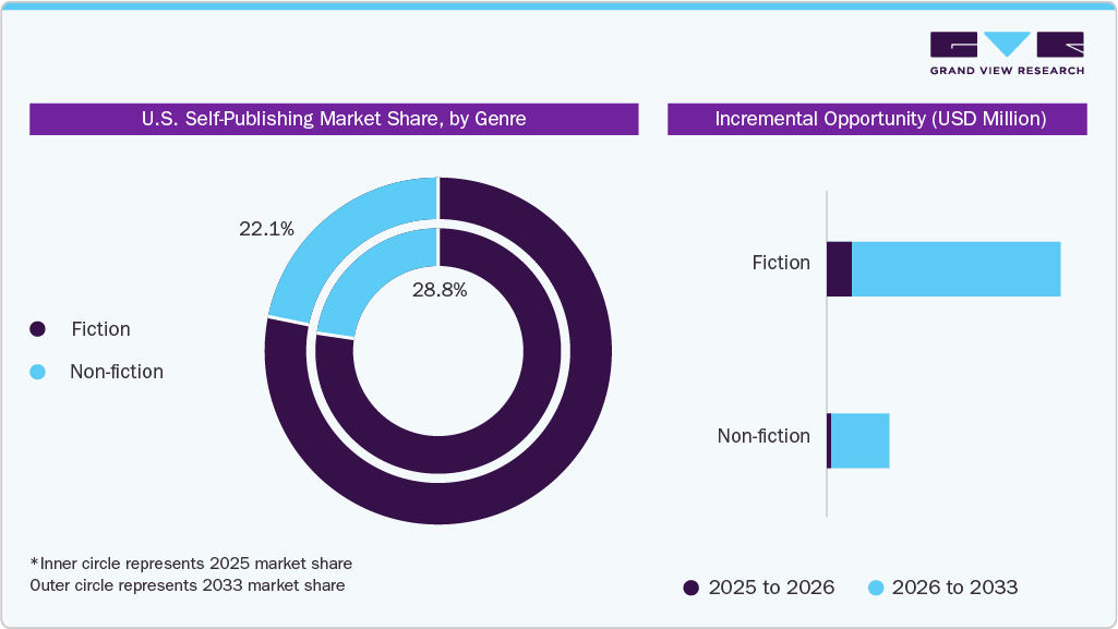 U.S. Self-Publishing Market Share, by Genre U.S. Self-Publishing Market Share, by Genre