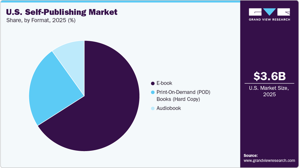 U.S. Self-Publishing Market Share U.S. Self-Publishing Market Share