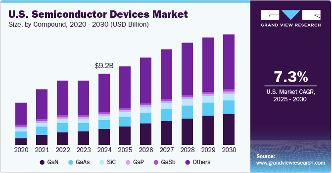 U.S. Semiconductor Devices Market Size, By Compound, 2020 - 2030 (USD Billion)