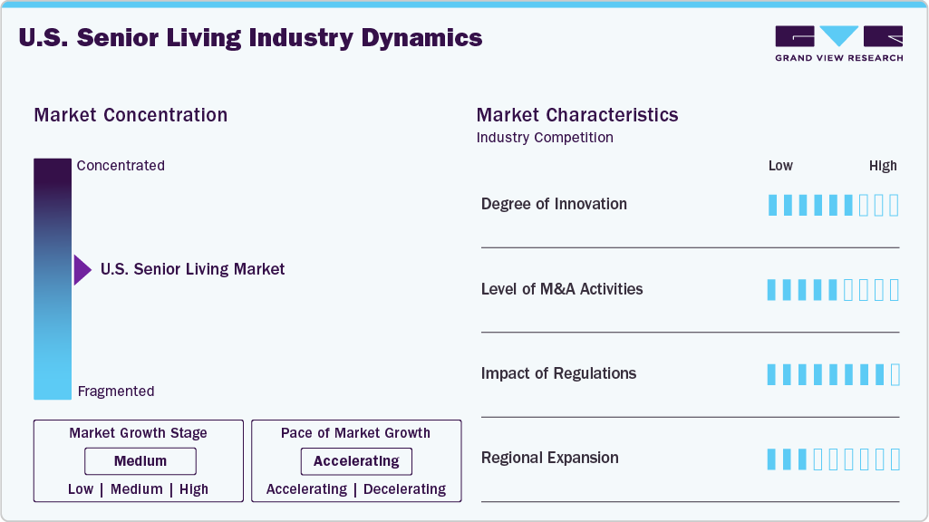 U.S. Senior Living Industry Dynamics U.S. Senior Living Industry Dynamics