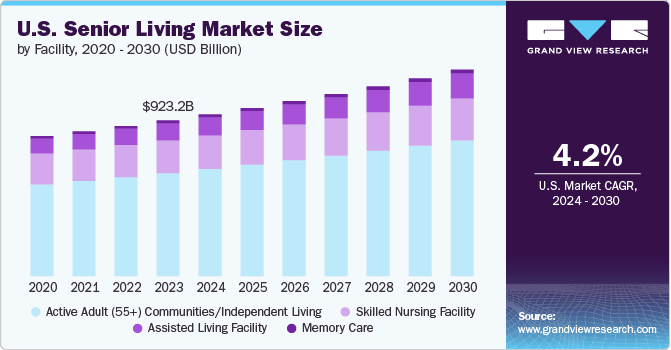 U.S. Senior Living Market size and growth rate, 2024 - 2030