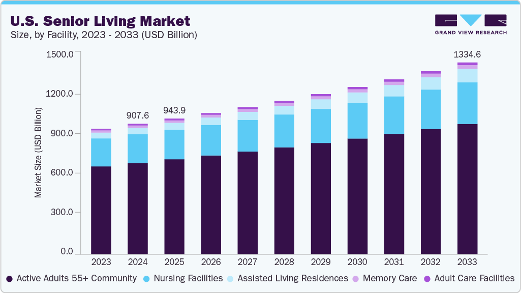 U.S. senior living market size and growth forecast (2023-2033) U.S. Senior Living market size and growth forecast (2023-2033)