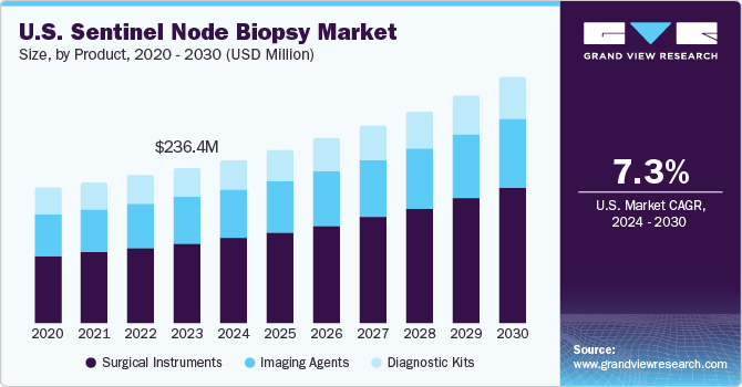 U.S. Sentinel Node Biopsy Market Size, by Product, 2020-2030 (USD Million)