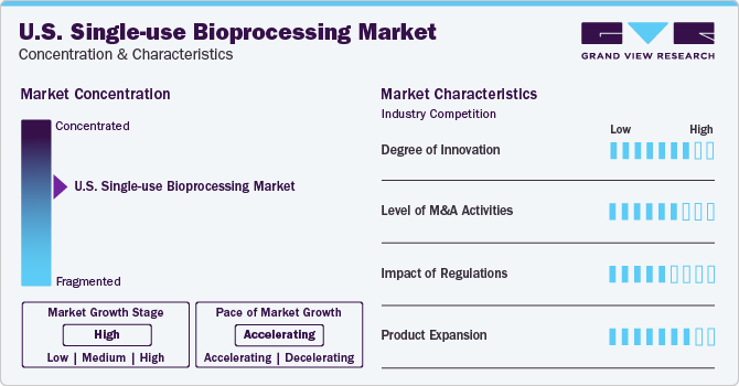 U.S. Single-use Bioprocessing Market Concentration & Characteristics